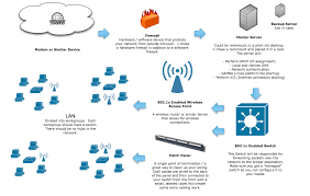 Tackling The Linux Network For Small Business Part 2 Hardware And Topology Networking Computer Network Topology
