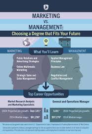 Marketing Vs Management How To Choose The Degree That Fits Your Future Rasmussen College
