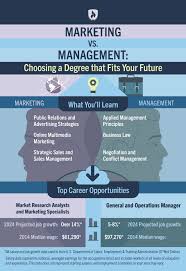 Explore accredited sports management degrees at the associate, bachelor's, and master's level at sports management degree.org. Marketing Vs Management How To Choose The Degree That Fits Your Future Rasmussen College