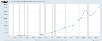 U.S. Household Net Worth now exceeds $100 trillion | This Time it is  Different