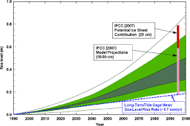 ipcc sea level rise projections for the next century dashed