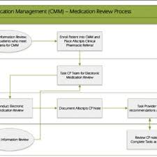 PDF) The evaluation of comprehensive medication management for ...