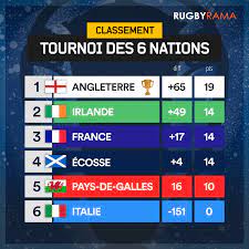Stats tournoi des 6 nations 2018 irlande galles �cosse france. Le Xv De France Termine Le Tournoi Des 6 Nations 2017 A La 3e Place 6 Nations 2017 Rugby Rugbyrama