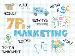 This marketing model is a flexible and fluid concept. How The 7 Ps Of Marketing Fit Into Your Marketing Mix Business 2 Community