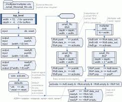 Asm A Modern Algorithmic State Machine Methodology For