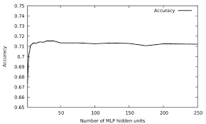 Influence of the MLP hidden layer size