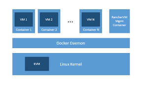 Maybe you would like to learn more about one of these? Vm Container Introducing Ranchervm