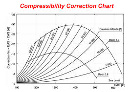Why There Is A Mach In This Compressibility Correction