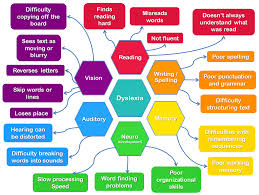 What is dyslexia like for kids? About Dyslexia
