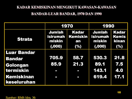 Setinggan seringkali dikaitkan dengan kadar kemiskinan bandar orang melayu di kuala lumpur (mohd taib dora, 2000). Dasar Dasar Utama Kerajaan Dasar Awam Ppt Download
