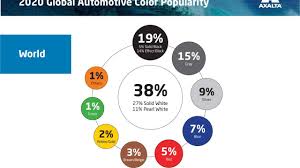Maybe you would like to learn more about one of these? The Most Popular Vehicle Color This Year Was White Slashgear