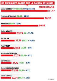 Les stars du football sont connues pour l'immense richesse que leurs talents et leurs talents sur le terrain leur ont il est important de noter quand même que les footballeurs les plus riches du monde ne sont pas forcément les meilleurs. Top 10 Des Footballeurs Les Plus Riches Dans Le Monde Messi Rejoint Ronaldo Au Club Des Milliardaires Tekiano Tek N Kult