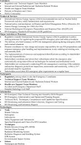 Here's a list of more useful numbers for the kl area Malaysian Rn Emergency Preparedness And Response Plan Requirements Download Table