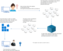 Public key cryptography is an essential part of bitcoin's protocol and is used in several places to ensure the integrity of messages created in the protocol. Blockchain