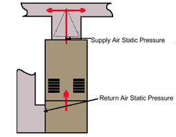 A typical home air conditioning unit. Performing Residential A C Airflow Setup