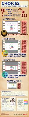 Choices A Film Format For Every Budget Film Finance Film Budgeting