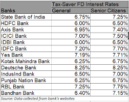 Hdfc Bank Fixed Deposit Rates 2019