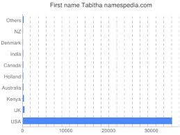 We did not find results for: Tabitha Names Encyclopedia