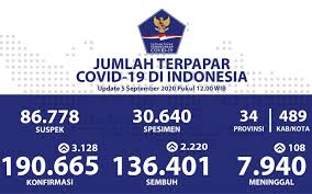 Masyarakat malaysia ini mesti dapat dikenali melalui usaha mencapai kecemerlangan, amat sedar akan semua potensinya, tidak mengalah kepada sesiapa, dan dihormati. Update Corona 5 September Kasus Positif Naik 3 128 Total 190 665 Kabar24 Bisnis Com