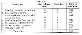 Charts For Production Order And Method Study Production