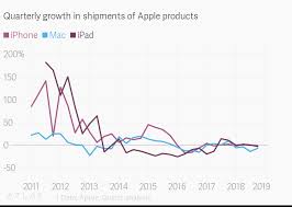 Quarterly Growth In Shipments Of Apple Products