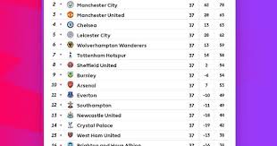 English Premier League Standings Current Epl Table In 2020 Premier League English Premier League League