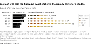 Younger Supreme Court Appointees Serve Longer But There Are