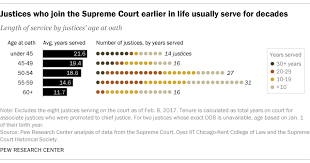 younger supreme court appointees serve longer but there are