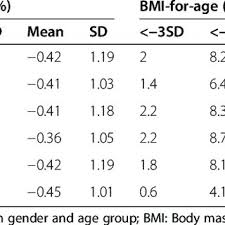 Bmi For Age And Height For Age Z Score For Iranian Students
