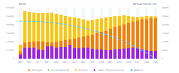 See how changes affect your monthly payment. California Mortgage Calculator With Pmi Taxes Insurance And Hoa