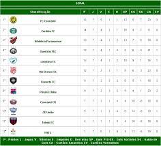 Em jogo amarrado, flamengo vence o fluminense e é bicampeão do campeonato carioca. Apos 7 Âª Rodada Confira Como Estao As Equipes Na Tabela De Classificacao Do Campeonato Paranaense 2020