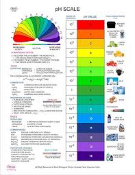 Ph Scale Colours Glendance