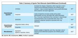 Opioid Withdrawal A New Look At Medication Options