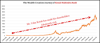 The Pain Of Holding A Stock Case Of Kotak Mahindra Bank