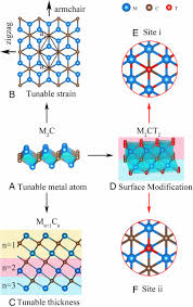 Both units points to the same property and it is possible to. Designing Flexible 2d Transition Metal Carbides With Strain Controllable Lithium Storage Pnas