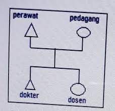 1) mobilitas sosial antarwilayah (geografis) mobilitas sosial dari bagan mobilitas antarwilayah di atas, dapat dilihat bahwa mobilitas sosial yang terjadi hanya merupakan pergeseran daerah saja. Perhatikan Skema Mobilitas Sosial Berikut Ini Berdasarkan Tingkat Pendidikannya Skema Tersebut Brainly Co Id
