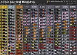 The official f1® facebook account. F1visualized On Twitter 2020 Sorted Results F1 Formula1