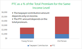 Health Insurance Premium Tax Credit