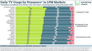 video streaming device users still rely on traditional tv