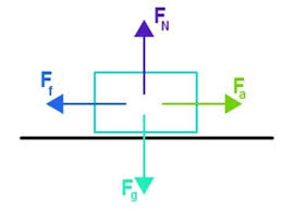 Net Force Formula Definition Formula And Solved Examples
