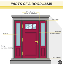 I purchased a 30x80 prehung door with a rough opening of 32x82 1/4. Door Jamb What Is A Door Jamb Door Jamb Exterior Doors Building A Door