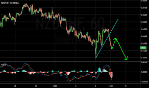 Trade history can be seen below this trade idea too for full transparency. Nzdchf Sell Tradingview