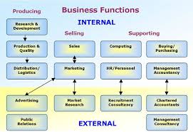 Business Functions Finance Function Business Risk Management