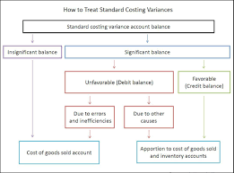 Standard Costing And Variance Analysis Double Entry Bookkeeping Cost Accounting Analysis Bookkeeping