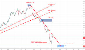 Tnx Charts And Quotes Tradingview