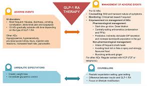 Consensus Recommendations On Glp 1 Ra Use In The Management