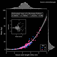 Estimating The Mass Of Burmese Pythons Using Polynomial Regression And Playing With Matplotlibs Inset Axes Functionality Along The Way Plot Plots Dataviz