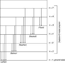 Energy Wavelength And Electron Transitions