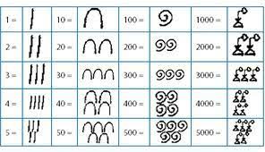 Egyptian Numbers Egyptian Symbols Mathematical Wonder