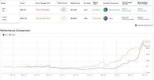 View tsla historial stock data and compare to other stocks and exchanges. Nio Vs Tesla Which Stock Looks More Attractive As Ev Competition Heats Up